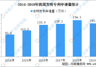 国内每万人口发明专利拥有量达133件 提前完成“十三五”规划目标（附专利数据）吃瓜娱乐